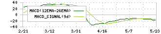 ウッドワン(7898)のMACD