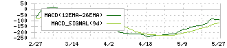 マツモト(7901)のMACD