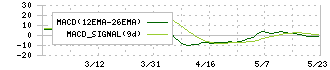 ソノコム(7902)のMACD