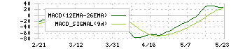 大日本印刷(7912)のMACD