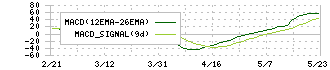 共同印刷(7914)のMACD