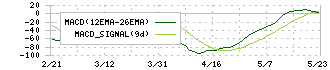 ＮＩＳＳＨＡ(7915)のMACD