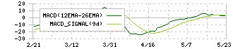 光村印刷(7916)のMACD