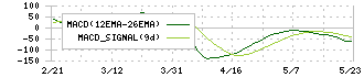 ＺＡＣＲＯＳ(7917)のMACDチャート