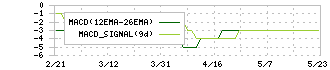ヴィア・ホールディングス(7918)のMACD