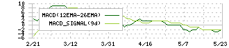 トーイン(7923)のMACD