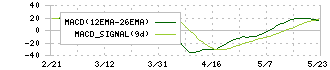 前澤化成工業(7925)のMACD