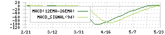 ムトー精工(7927)のMACD