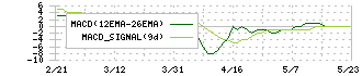 旭化学工業(7928)のMACD