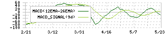 未来工業(7931)のMACD