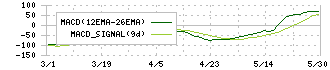 ニッピ(7932)のMACD