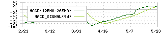 リーガルコーポレーション(7938)のMACD