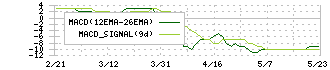 研創(7939)のMACD