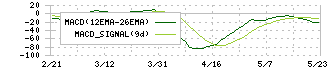 ＪＳＰ(7942)のMACD