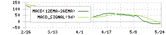 ニチハ(7943)のMACD