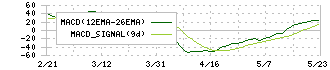 ニチハ(7943)のMACD