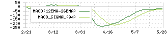 ローランド(7944)のMACD