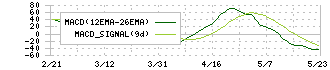 エフピコ(7947)のMACD