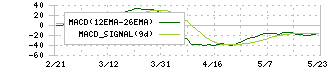 ヤマハ(7951)のMACD