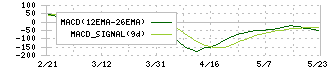 河合楽器製作所(7952)のMACD