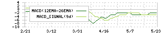 菊水化学工業(7953)のMACD