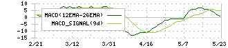 クリナップ(7955)のMACD