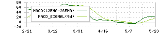 ピジョン(7956)のMACD