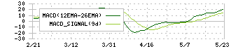 興研(7963)のMACD