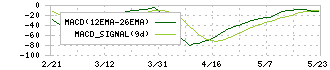 象印マホービン(7965)のMACD