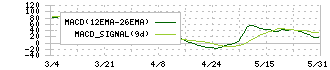 リンテック(7966)のMACD