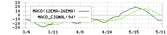信越ポリマー(7970)のMACD
