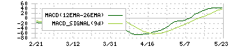 信越ポリマー(7970)のMACD