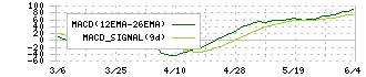 イトーキ(7972)のMACD