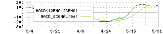 任天堂(7974)のMACD