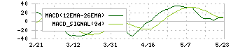 松風(7979)のMACD