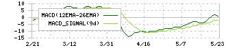 重松製作所(7980)のMACD