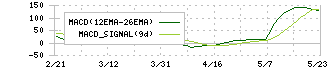 タカラスタンダード(7981)のMACD