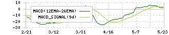 ミロク(7983)のMACD