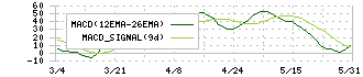 コクヨ(7984)のMACD