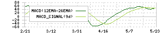 コクヨ(7984)のMACD