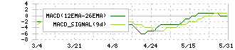 ナカバヤシ(7987)のMACD