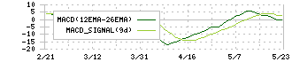 ナカバヤシ(7987)のMACD