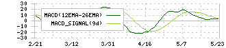 立川ブラインド工業(7989)のMACD