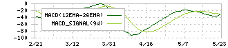 マミヤ・オーピー(7991)のMACD