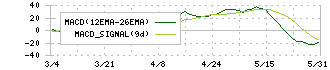 オカムラ(7994)のMACD