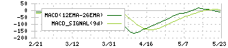 バルカー(7995)のMACD