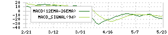 くろがね工作所(7997)のMACD