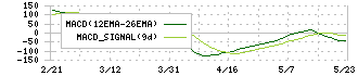 ＭＵＴＯＨホールディングス(7999)のMACD