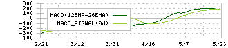 伊藤忠商事(8001)のMACD