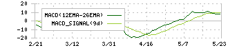 スクロール(8005)のMACD